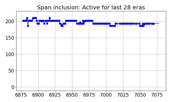 Span inclusion