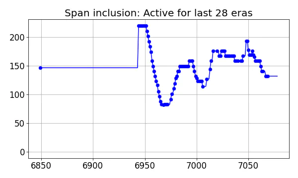 Span inclusion