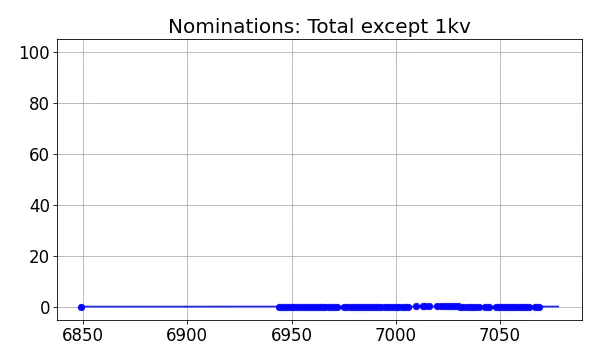 Nominators