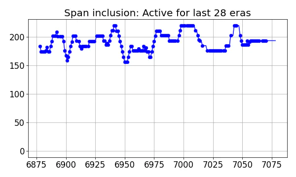 Span inclusion