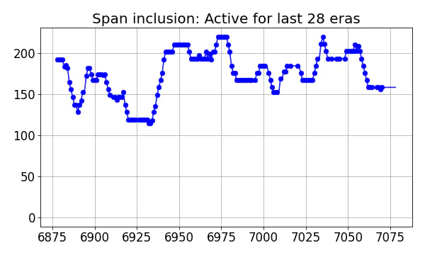 Span inclusion