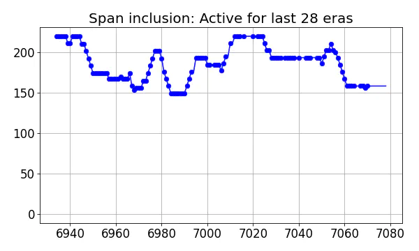 Span inclusion