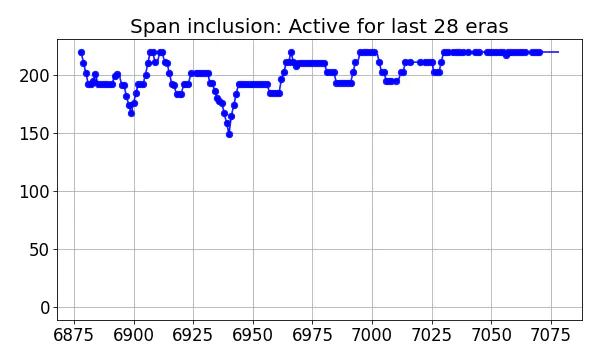 Span inclusion