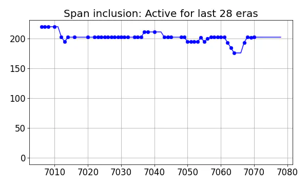 Span inclusion