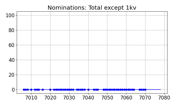 Nominators