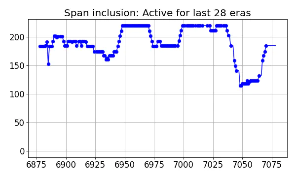 Span inclusion