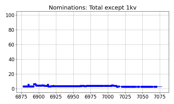 Nominators