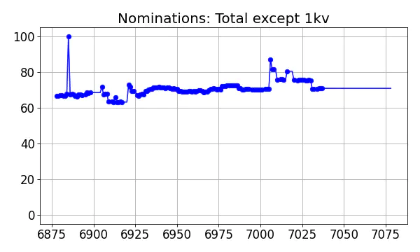 Nominators