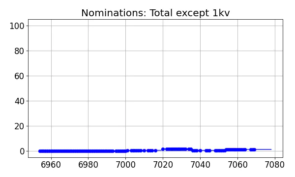 Nominators