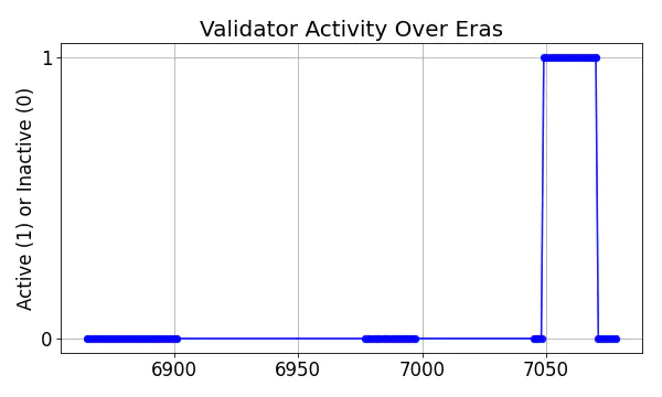 Active set inclusion