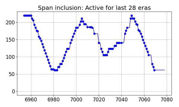 Span inclusion