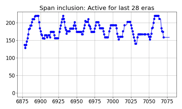 Span inclusion