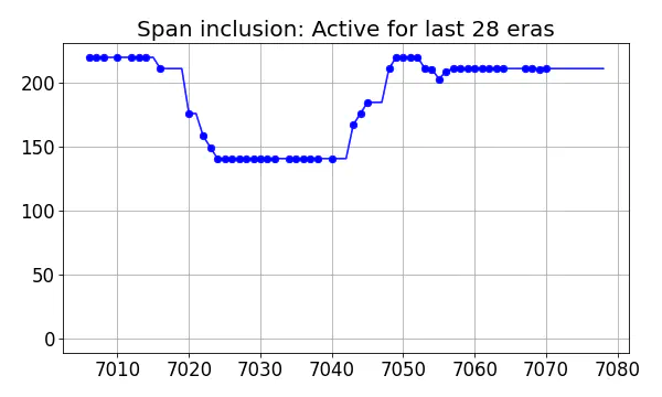 Span inclusion