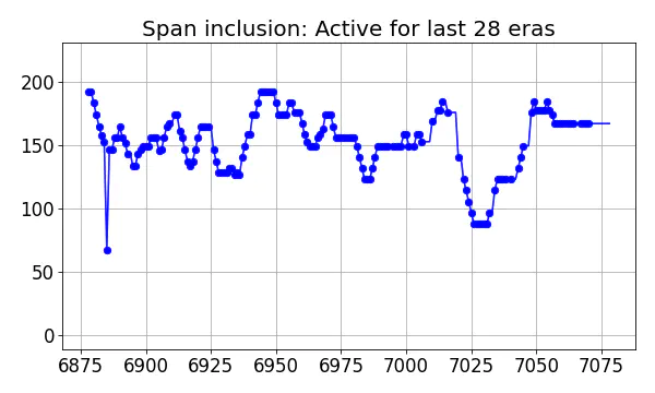 Span inclusion