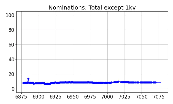 Nominators