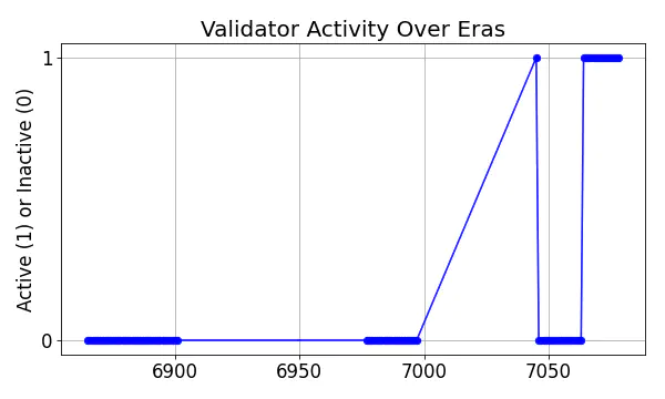 Active set inclusion