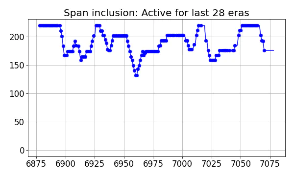 Span inclusion