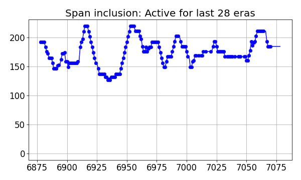 Span inclusion