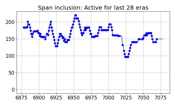 Span inclusion