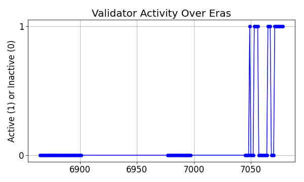 Active set inclusion