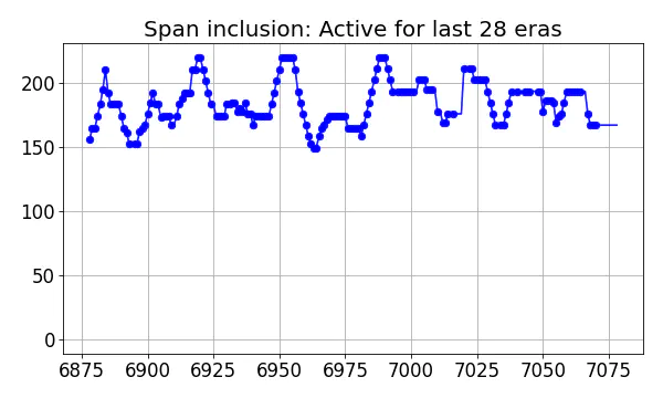 Span inclusion