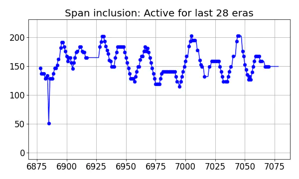 Span inclusion