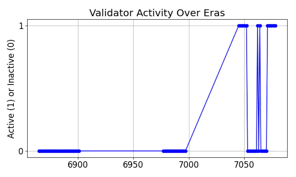 Active set inclusion