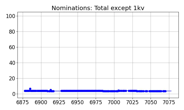 Nominators