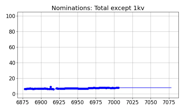 Nominators