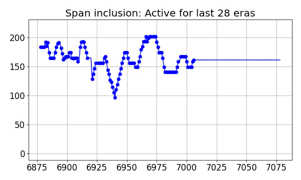 Span inclusion