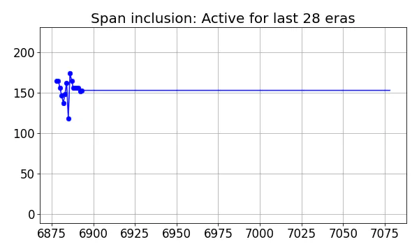 Span inclusion