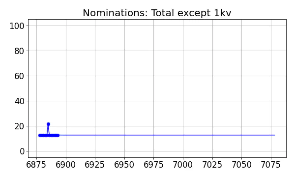 Nominators