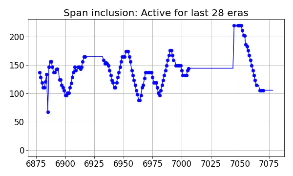 Span inclusion