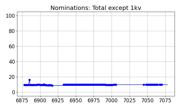 Nominators