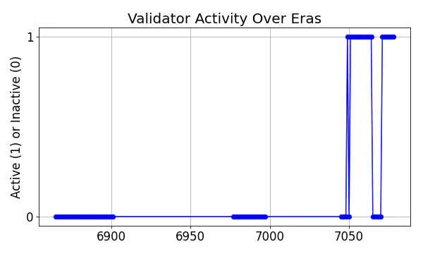 Active set inclusion