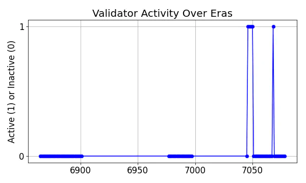 Active set inclusion