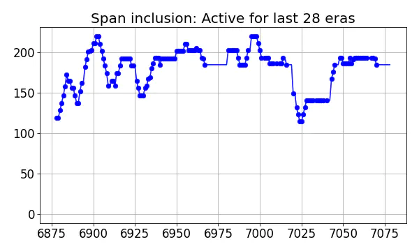 Span inclusion