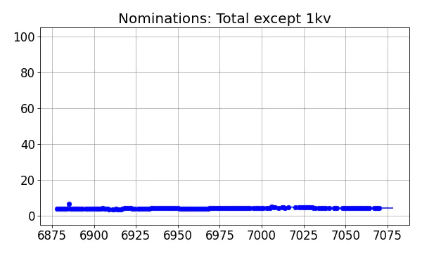 Nominators