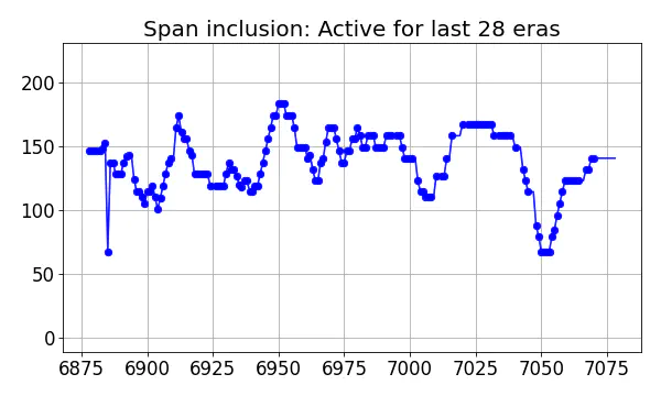 Span inclusion