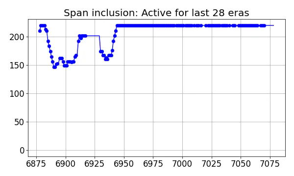 Span inclusion