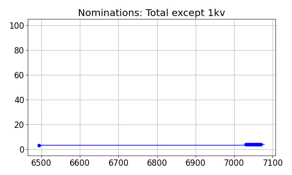 Nominators