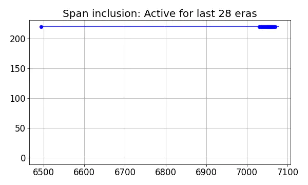 Span inclusion