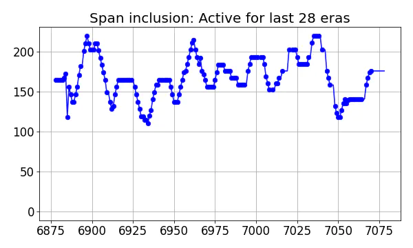 Span inclusion