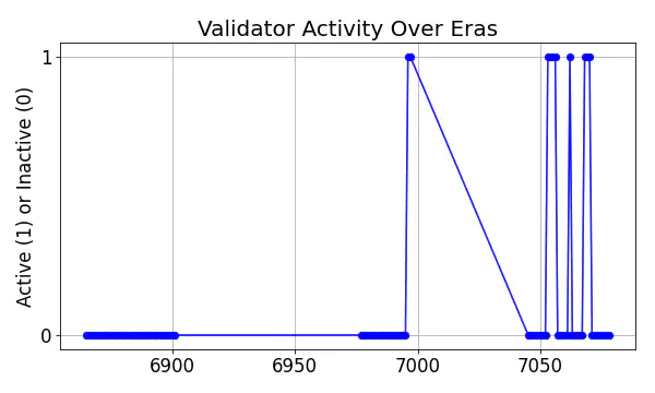 Active set inclusion