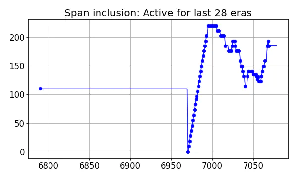 Span inclusion