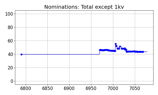 Nominators