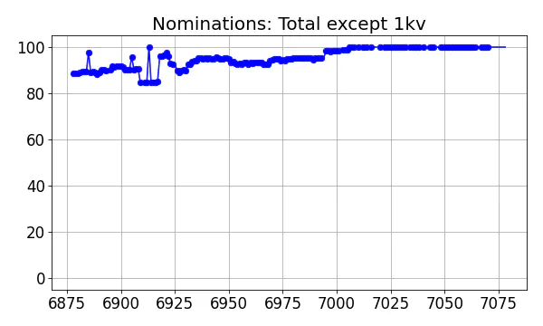 Nominators