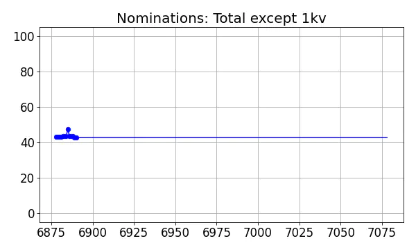 Nominators