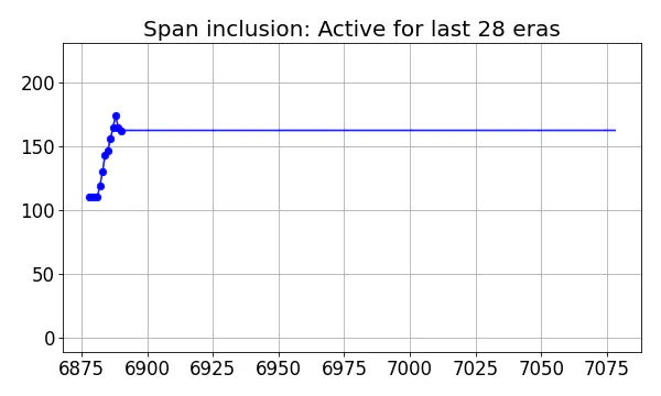 Span inclusion