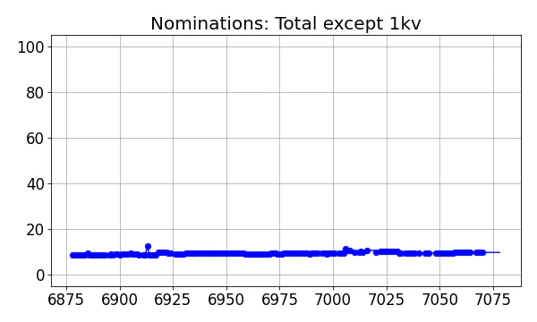 Nominators